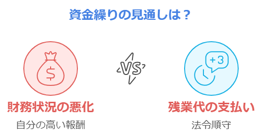 高い報酬と残業代の支払い 画像