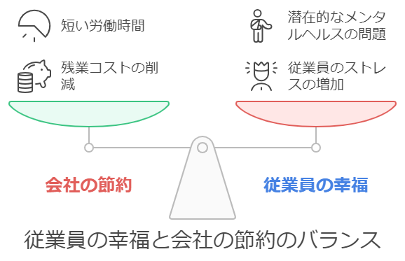 従業員の幸福と会社の節約のバランス 画像